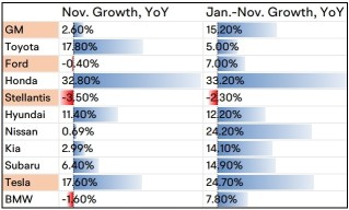 US Auto Sales Increase in November, Led by Japanese Manufacturers and Tesla, as Detroit's Big Three Lose Share