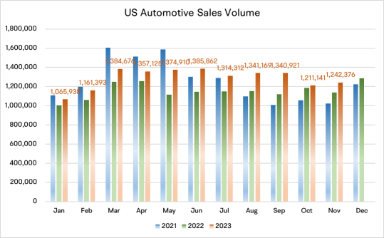 由于底特律三巨头失去份额，在日本制造商和特斯拉的带动下，美国汽车销量在11月份增长
