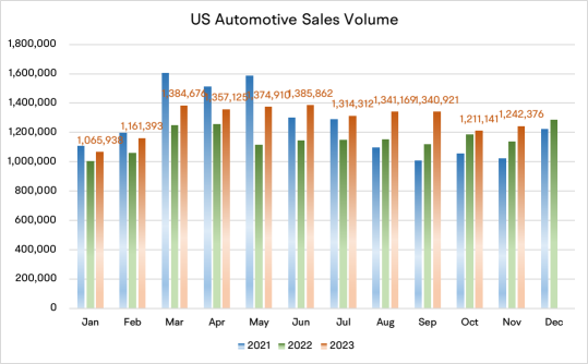 日本のメーカーやテスラに牽引され、デトロイトのビッグスリーがシェアを失う中、11月の米国自動車販売が増加