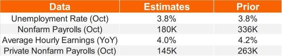 Nonfarm Payroll Preview: Labor Market Expected to Cool Down in October