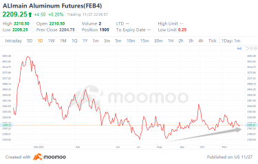 アルミニウム株における投資機会？ゴールドマンサックスグループによると、大規模な赤字が原因でアルミニウム価格が上昇することが予想されています。
