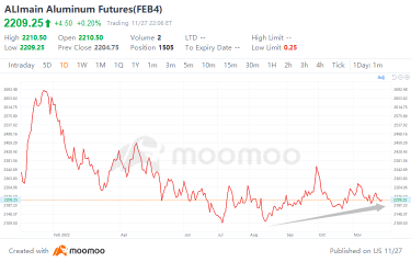 Investment Opportunities in Aluminum Stocks? Goldman Sachs Predicts Higher Aluminum Prices Due to a Larger Deficit