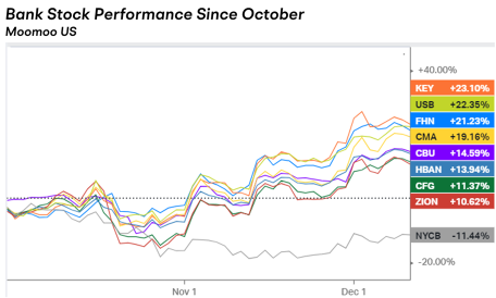 Is it a True Revival for Regional Bank Stocks or Another Deceptive Rally?