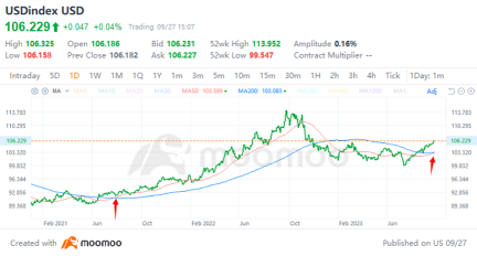 US Dollar Emerges as Top Safe Haven; Golden Cross Signals Strength Ahead