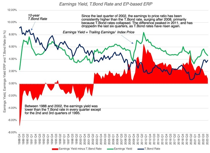 With the Rewards of Owning Stocks Over Bonds Evaporating, Should Investors Stay or Flee?