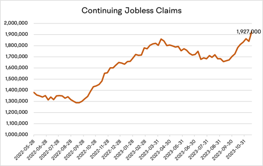 Nov Nonfarm Payroll Preview: The Narrative Switches From Overheating To Recession Fears