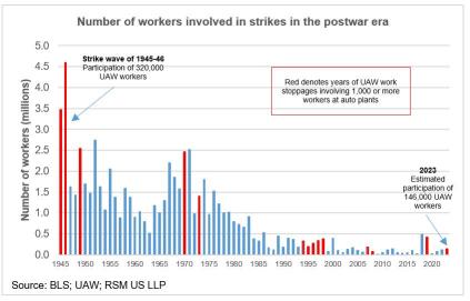 The Biggest Auto Strikes Looms, Here's Everything You Need To Know