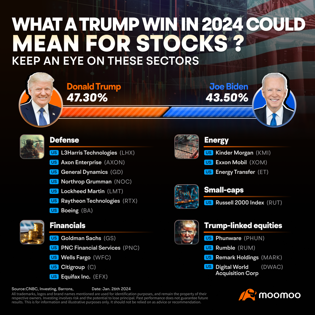 What a Trump Win in 2024 Could Mean for Stocks? Keep an Eye on These Sectors