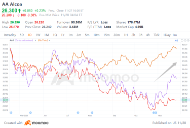 Investment Opportunities in Aluminum Stocks? Goldman Sachs Predicts Higher Aluminum Prices Due to a Larger Deficit