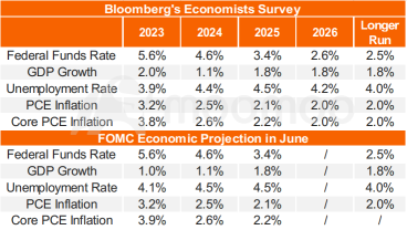 FOMC Preview: Will There Be a Hawkish Pause or an End to Rate Hikes?
