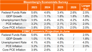 联邦公开市场委员会预览：加息会出现鹰派暂停还是结束？