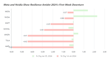 Are the Magnificent 7 Stocks Diverging in 2024? Nvidia Endorsed by Analysts Despite Apple Target Price Declines