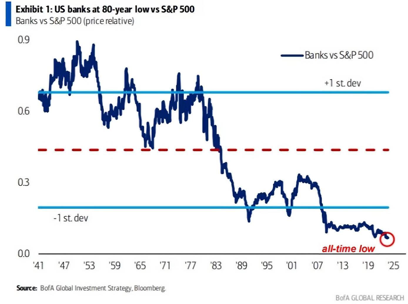 Trading at 80-Year Low Relative to S&P 500: Has the Worst Time for Bank Stocks Passed?