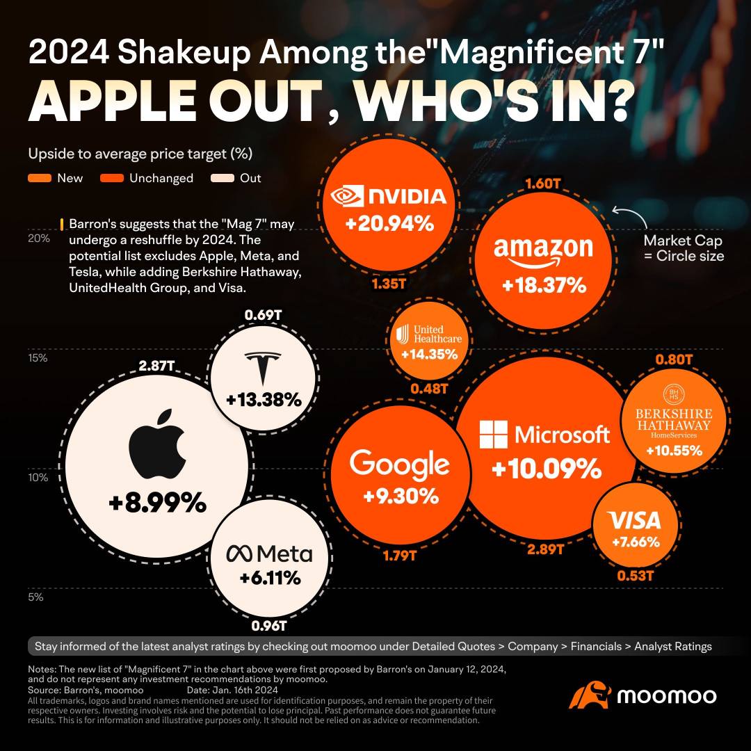 Here's a Potential List of the New "Magnificent 7" for 2024: Who's In and Who's Out?