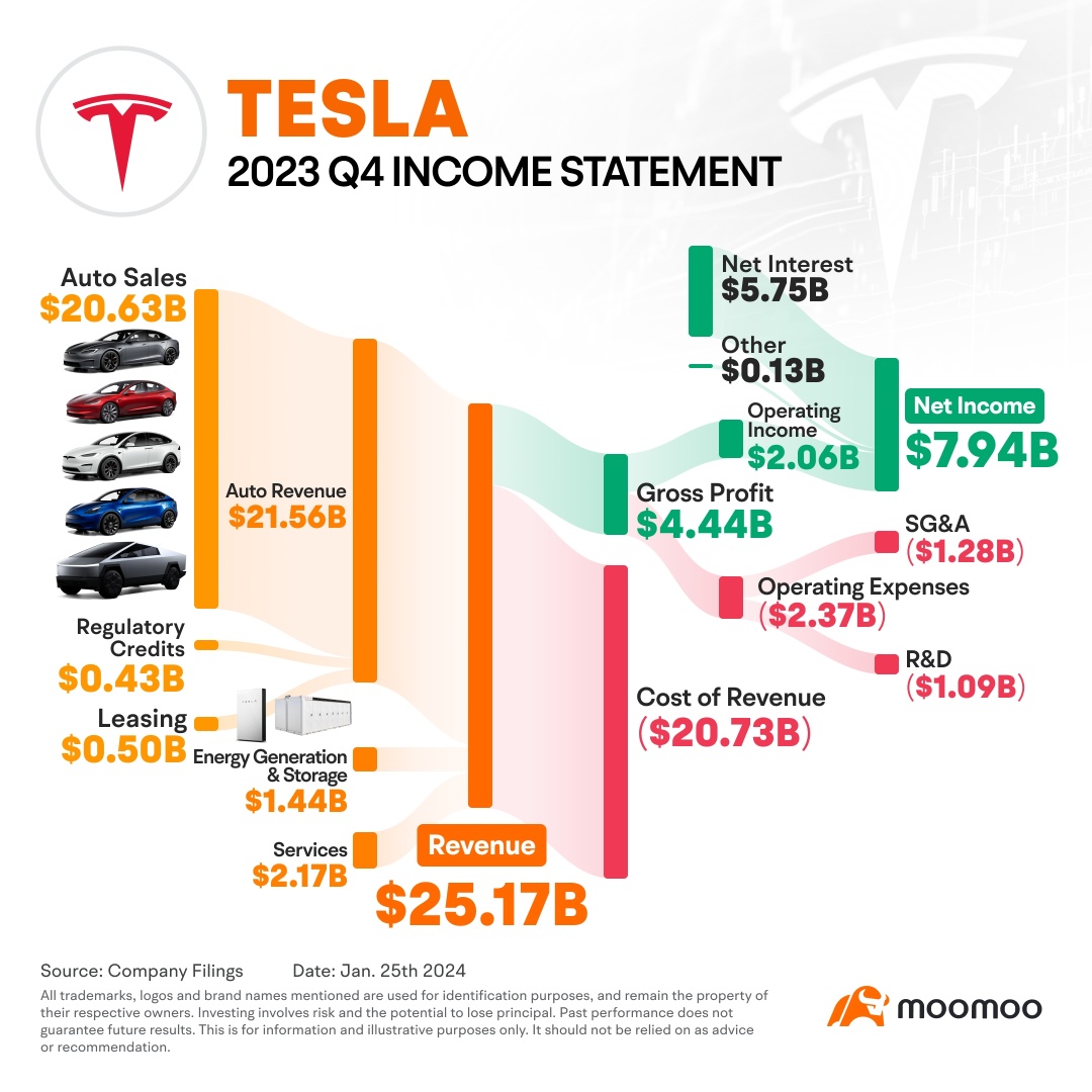 Tesla Earnings: Declining Margins, 'Notably' Slower Growth, and Next-Gen EV in 2025