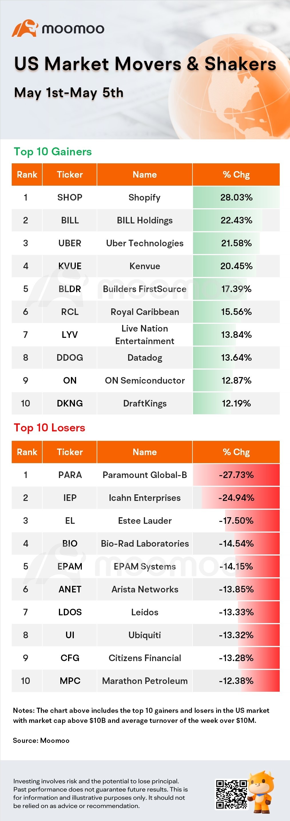 Weekly Top 10 Gainers & Losers (May 1st-May 5th)