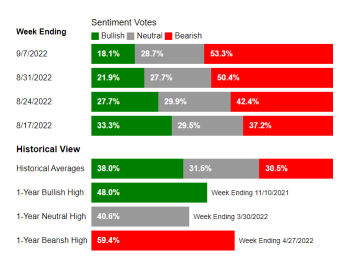 AAII 情绪调查：乐观情绪降至20％以下