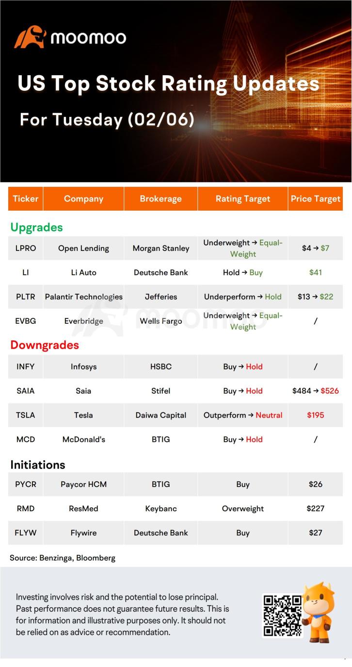 Today's Morning Movers and Top Ratings: SPOT, LLY, TSLA, UBS and More