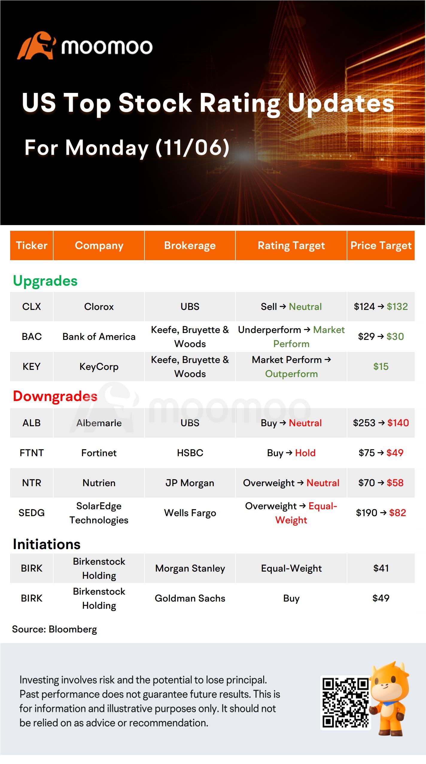 今日的晨间热点及高评级股票：TSLA, BRk.A, SBUX等。