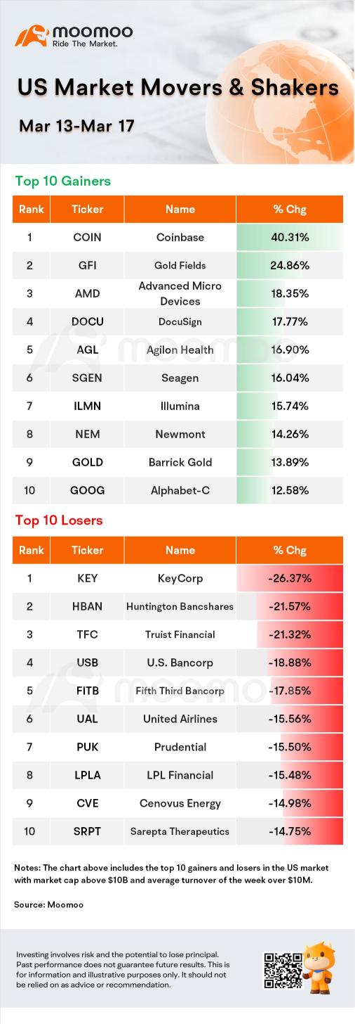 US Market Weekly Top 10 Gainers & Losers (Mar 13 - Mar 17)