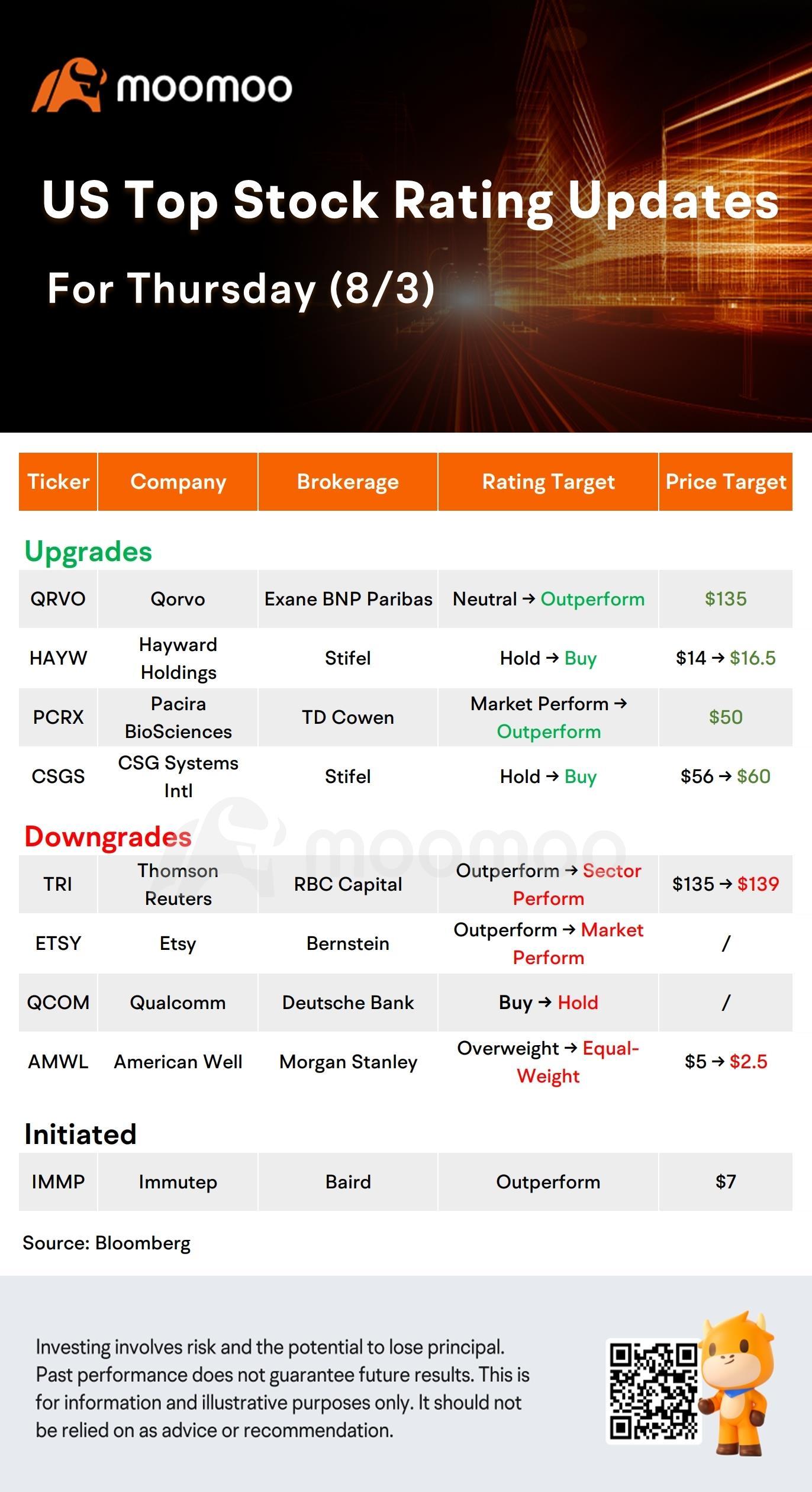 今天的盘前股票活跃和高评级股：QCOm，Moderna，QRVO，PYPL等等