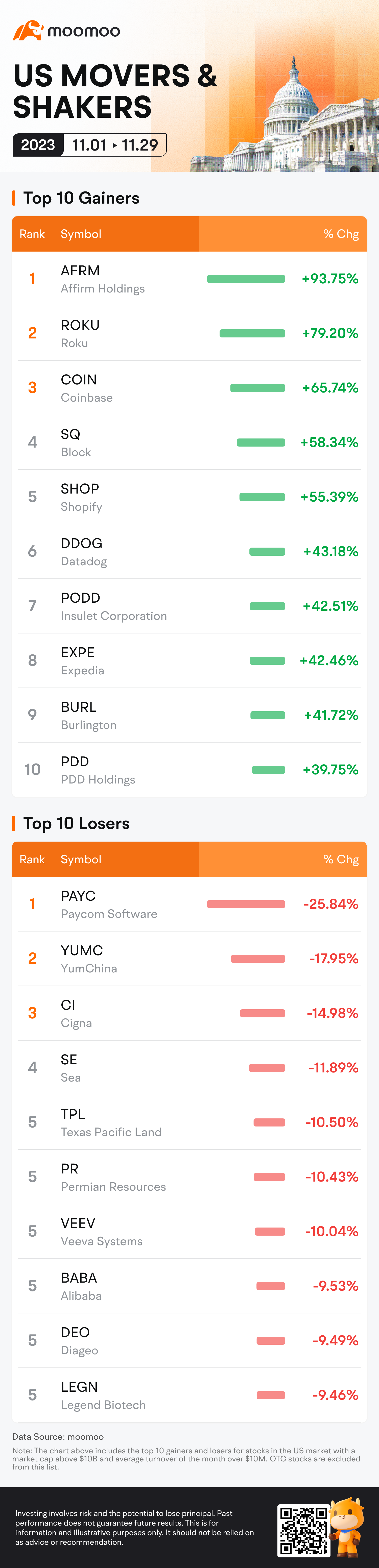 US Market Movers & Shakers in November: AFRM, ROKU, COIN, SQ and More