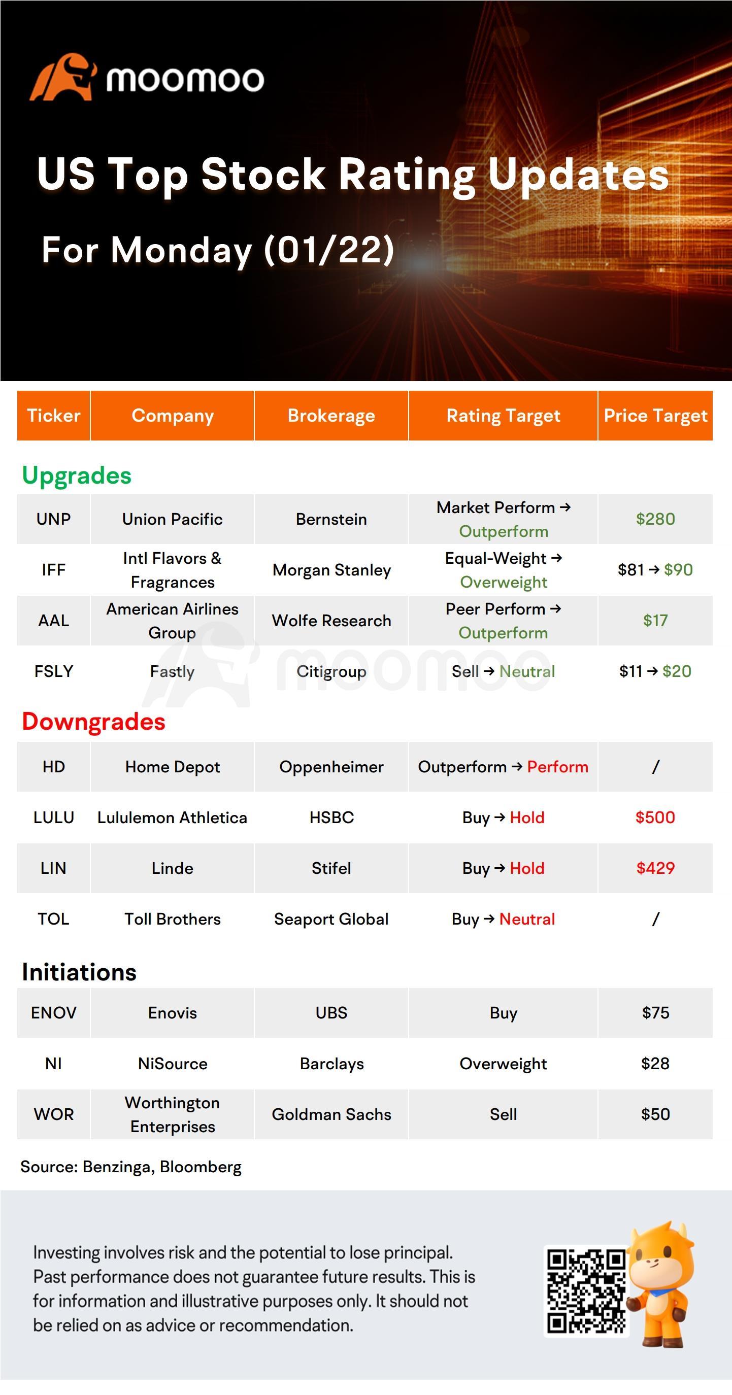 Today's Morning Movers and Top Ratings: SEDG, HD, M, UNP and More