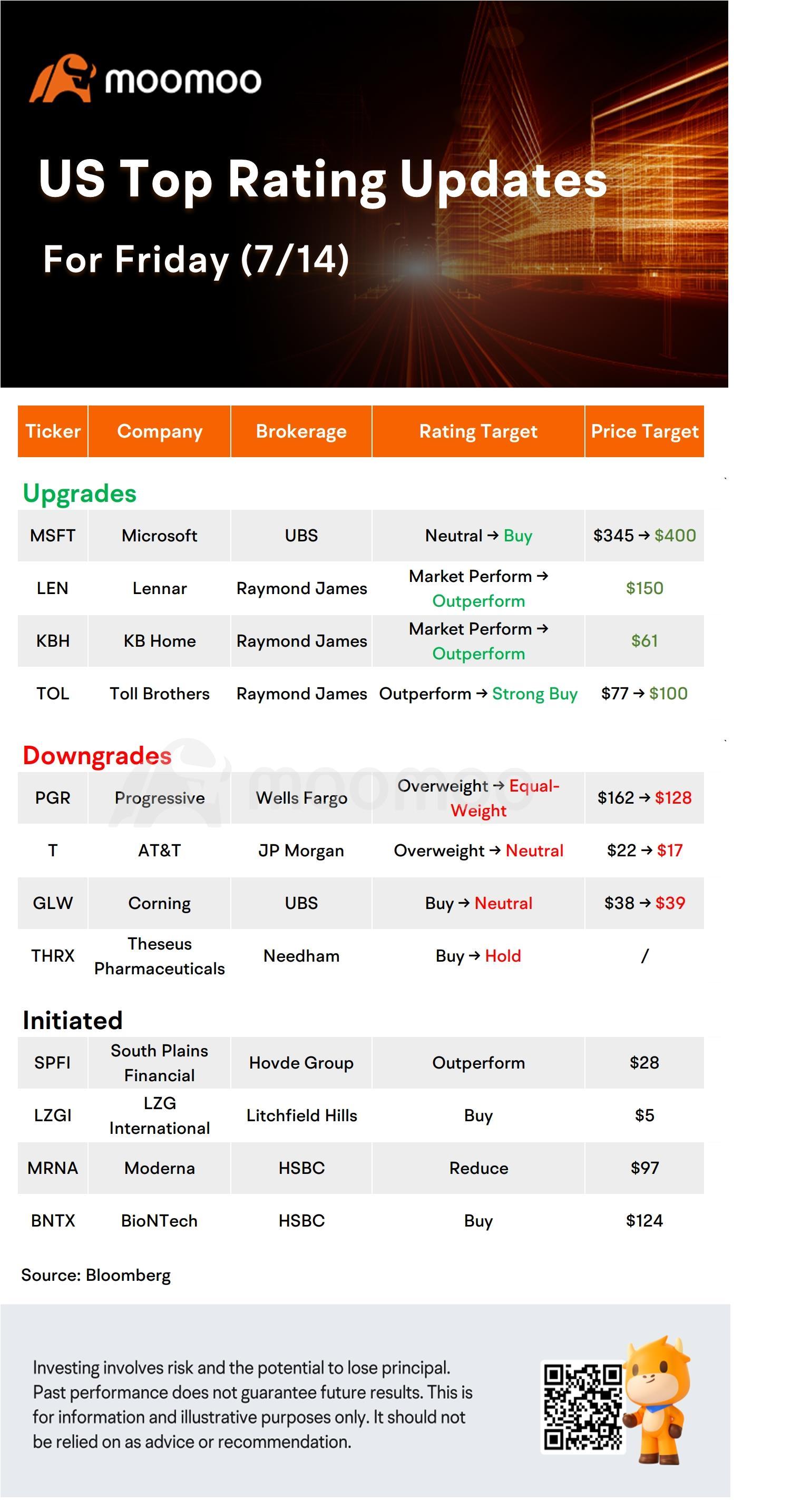 Today's Pre-Market Stock Movers And Top Ratings:  MSFT, JPM, LEN, T and More