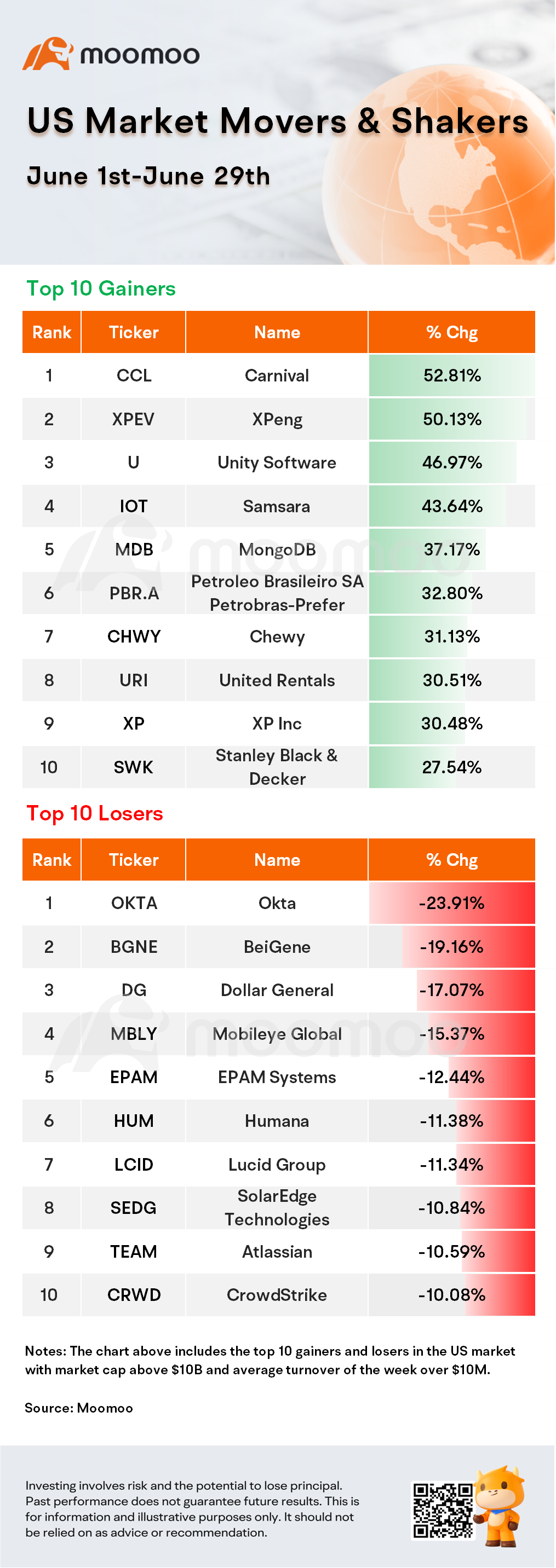 US Market Movers & Shakers (June 1st - June 29th)