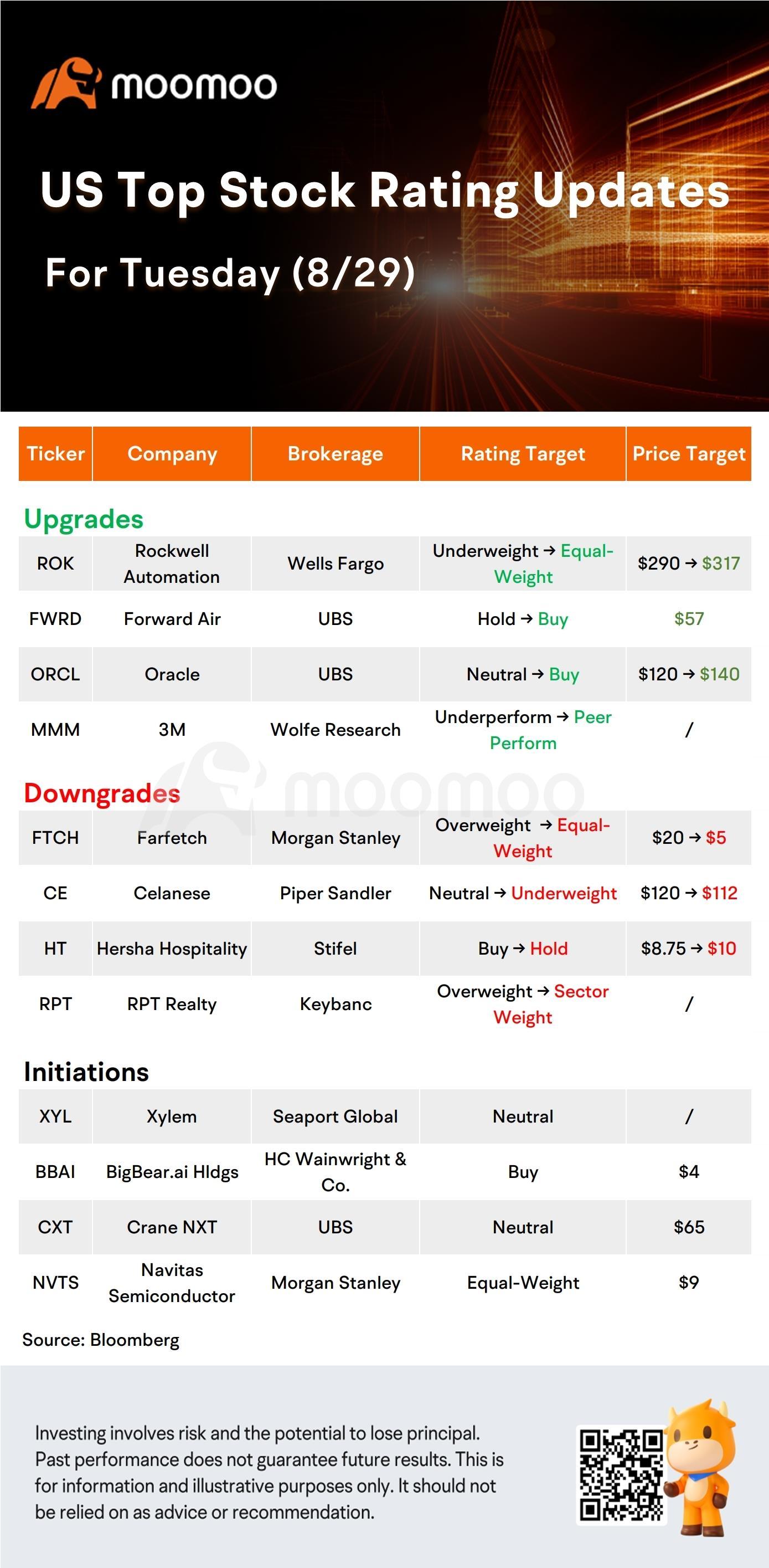 今日盘前股票走势和评级：ORCL，BBY，CRm，PDD 等- moomoo 社区