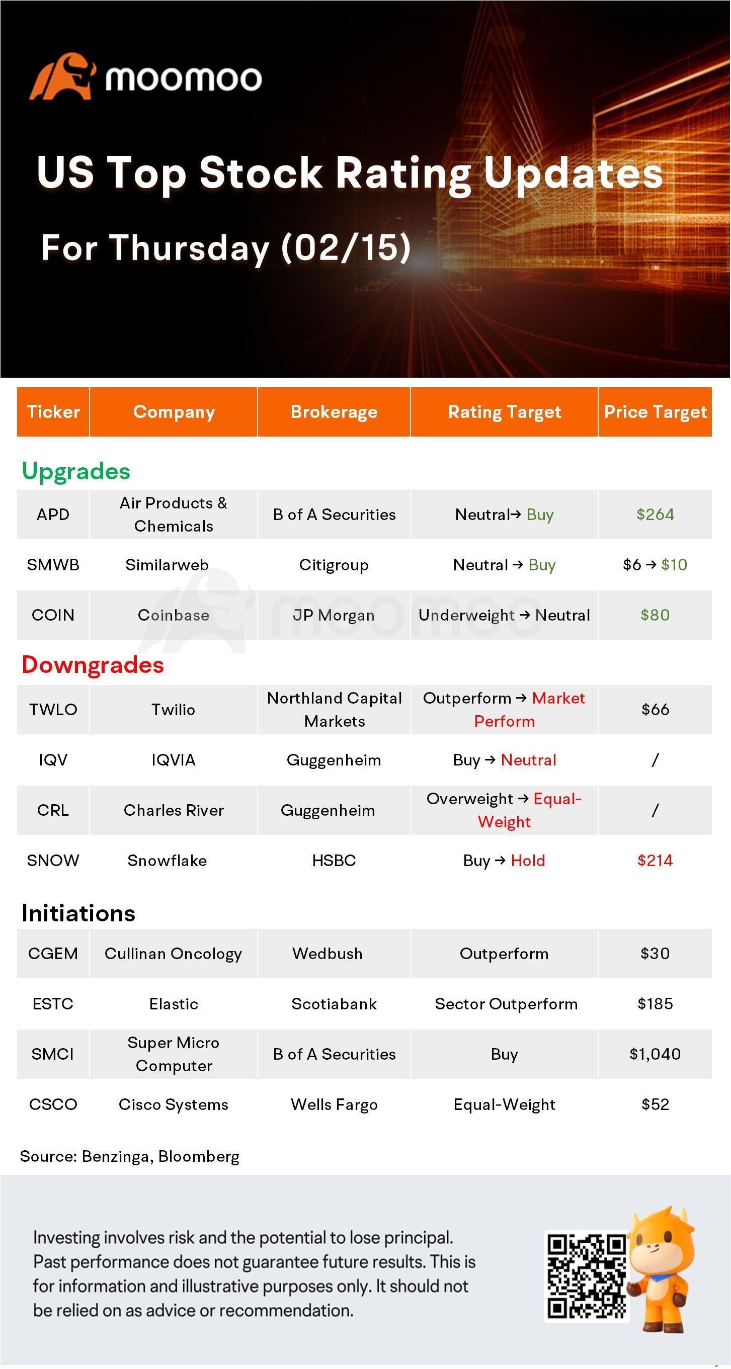 Today's Morning Movers and Top Ratings: COIN, SMCI, TWLO and More