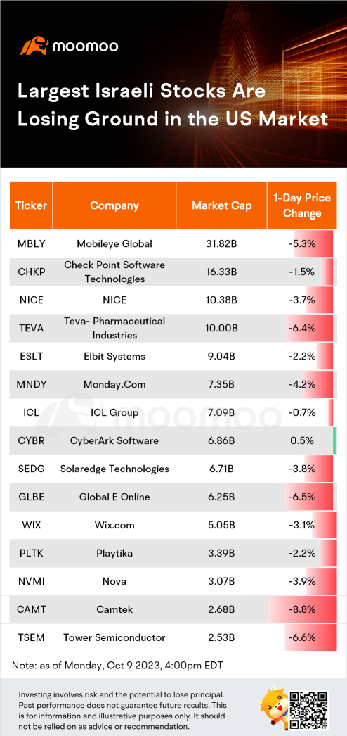 Largest Israeli Stocks Are Losing Ground in the US Market