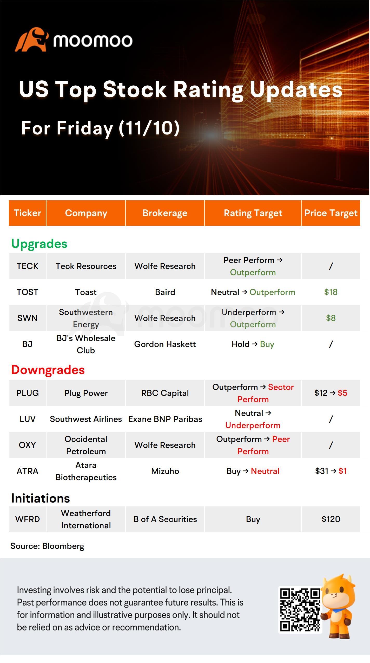 今天的早晨移動員和頂級評分：永利，U，ILMN，PLUG 等。