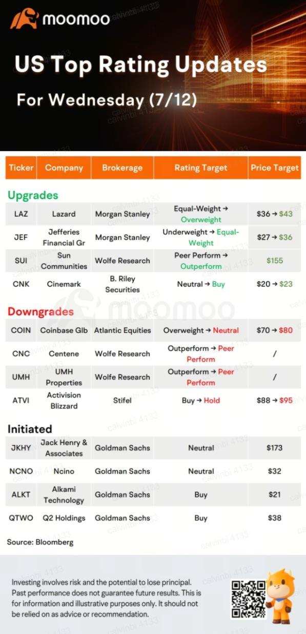 Today's Pre-Market Stock Movers And Top Ratings: ROKU, ATVI, SPWR, CVNA and More