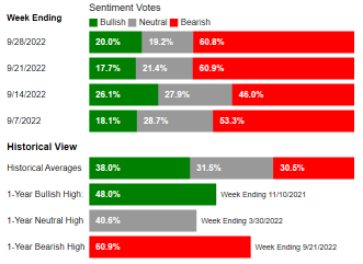 AAII Sentiment Survey: Pessimism Stays Above 60%