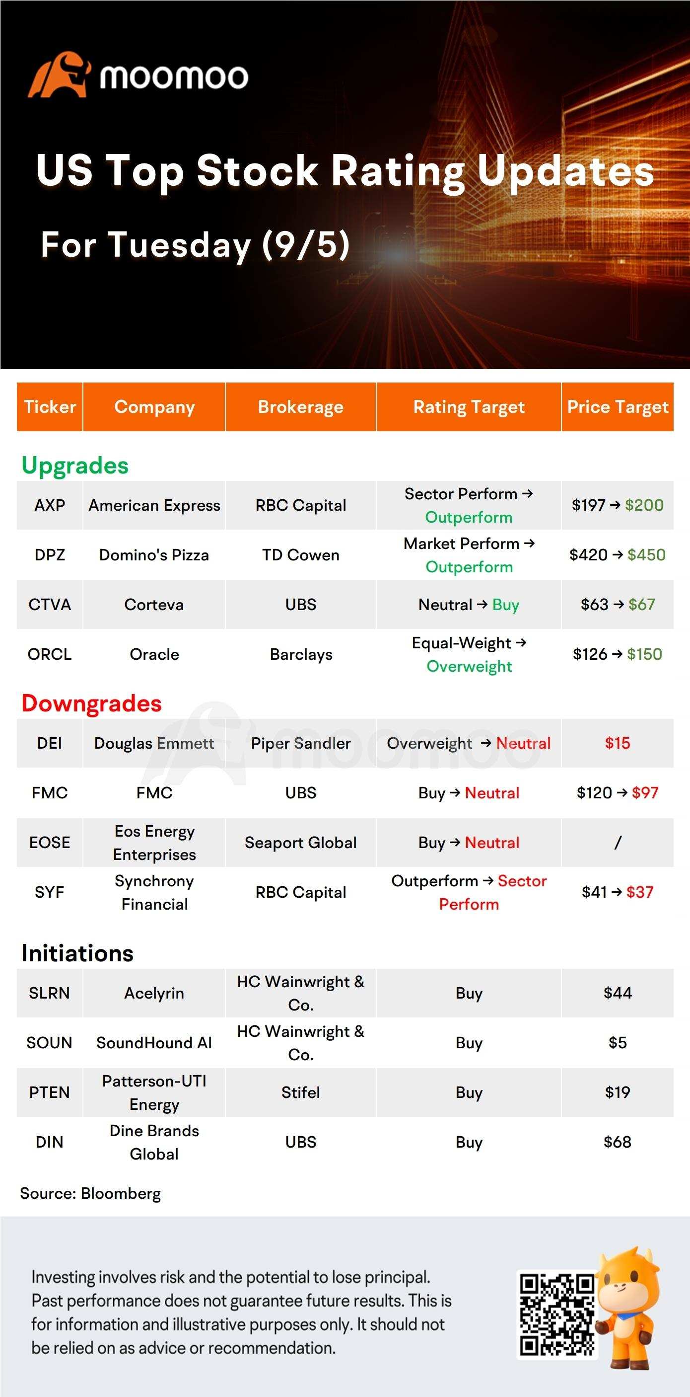 今日のプレマーケット株式市場での株価変動とトップレーティング：ORCL、AXP、ABNB、LOW、その他