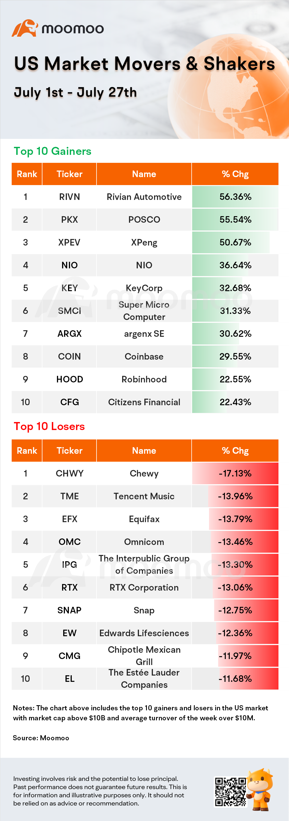 US Market Movers & Shakers (July 1 - July 27)