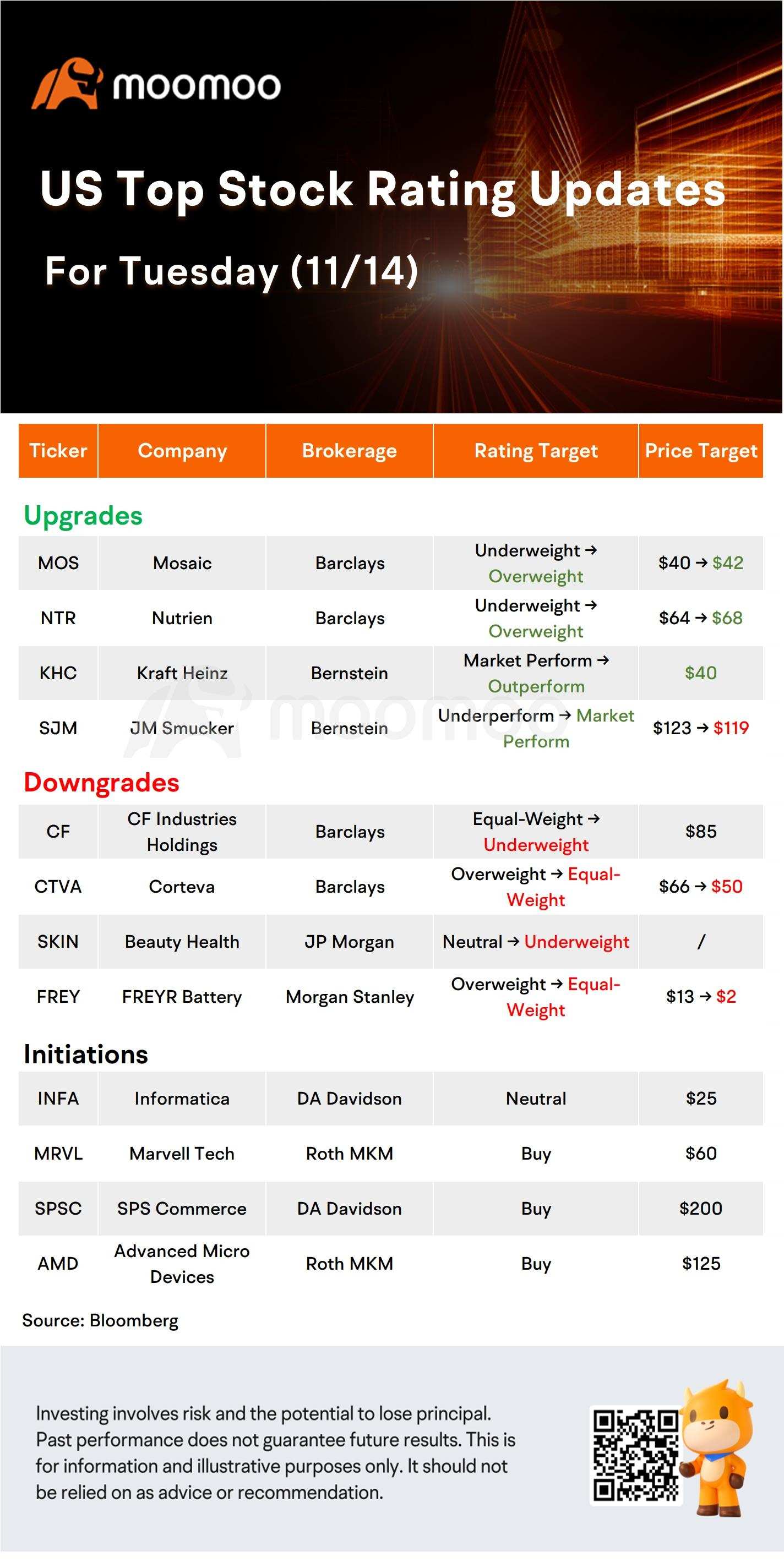 今天的 Morning Movers 和热门收视率：SE、HD、KHC、ONON 等。