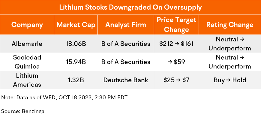 Lithium Stocks Took A Hit Amid Downgrade on Oversupply