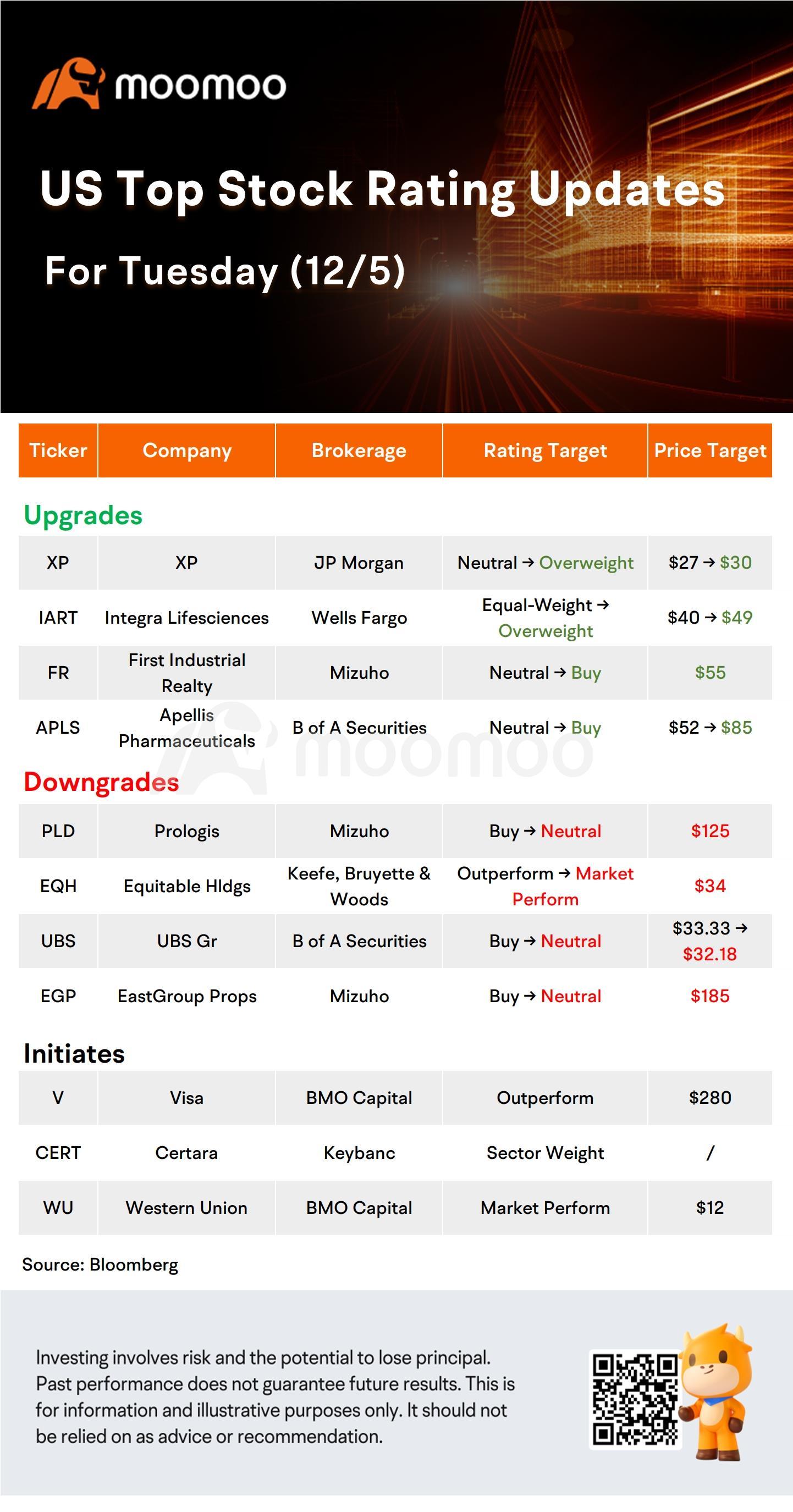 Today's Morning Movers and Top Ratings: CVS, JNJ, UBS, V and More