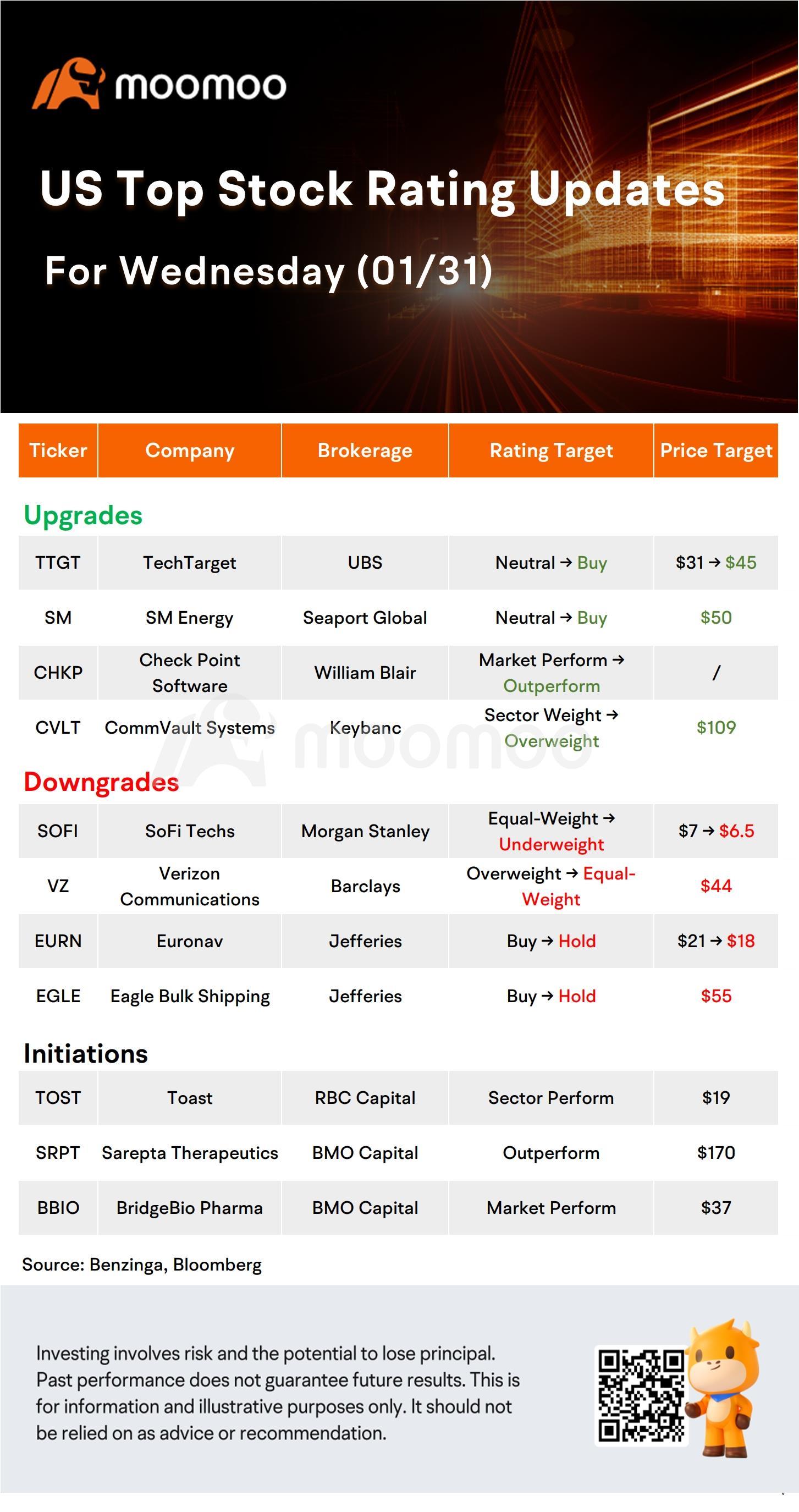 今天的早晨移動者和頂級評分：谷歌，AMD，TSLA，SBUX 等