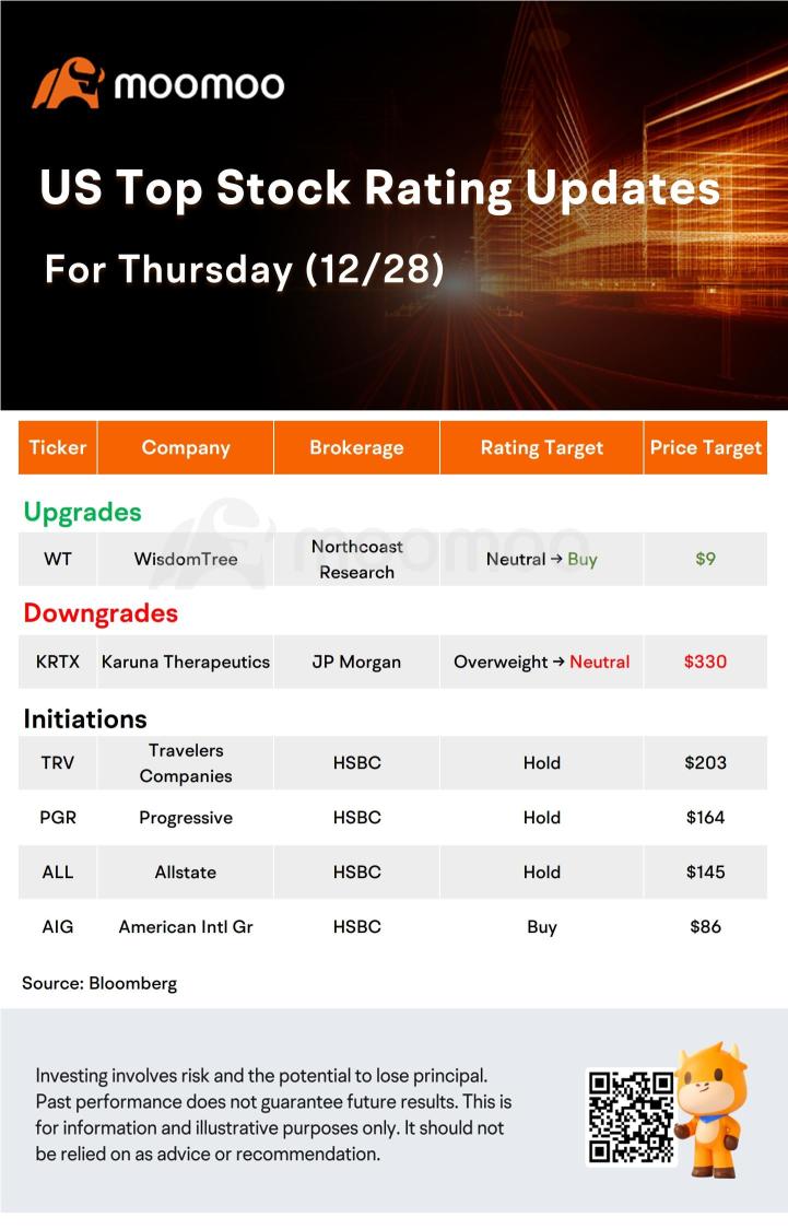 Today's Morning Movers and Top Ratings: AAPL, AIG, VFS, MARA and More