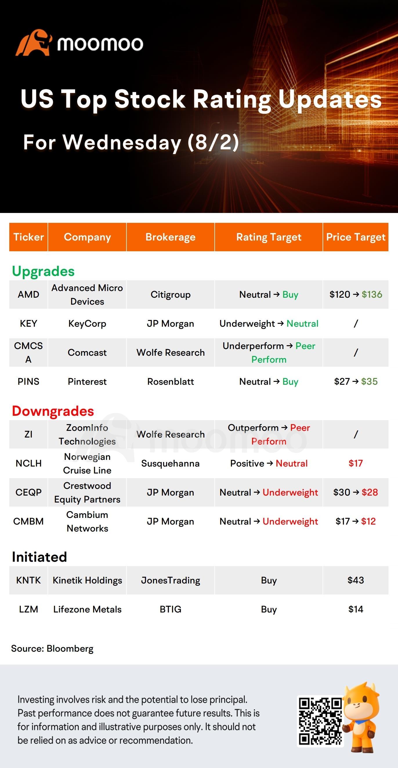 Today's Pre-Market Stock Movers And Top Ratings: AMD, CVS, SBUX, HOOD and More