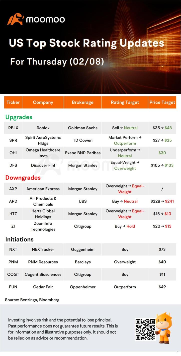 Today's Morning Movers and Top Ratings: ARM, DIS, PYPL, RBLX and More