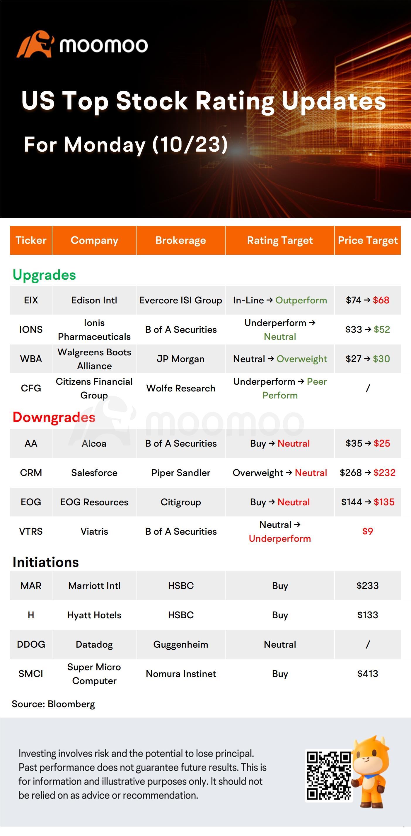 今日のモーニングムーバーとトップレーティング：AAPL、WBA、CRM、Hなど