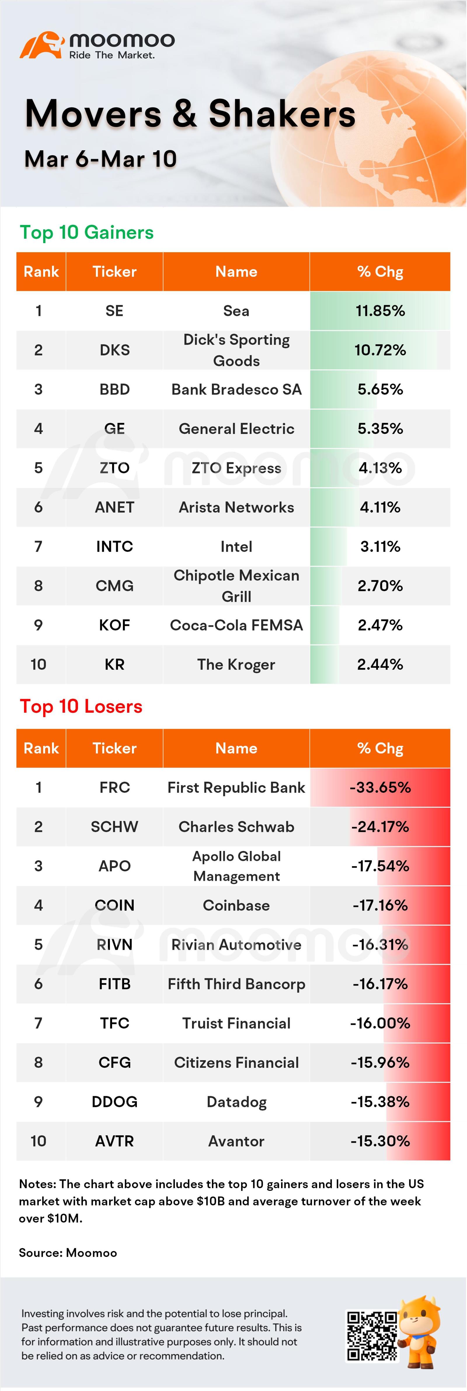 Weekly Top 10 Gainers & Losers (Mar 6 - Mar 10)