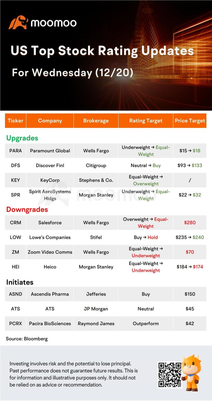 今日のモーニング・ムーバーやトップ・レーティング：FDX、GIS、DFS、CRM、その他