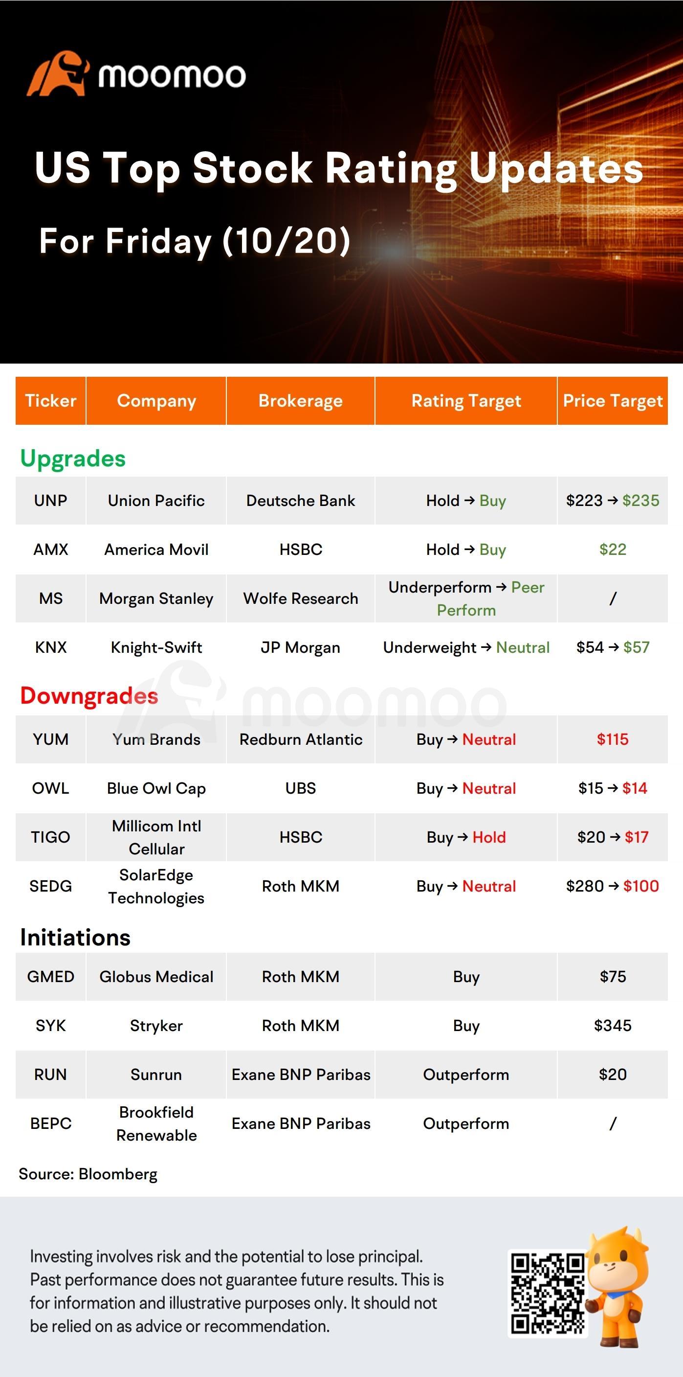 Today's Morning Movers and Top Ratings: COIN, AXP, UNP, SEDG and More