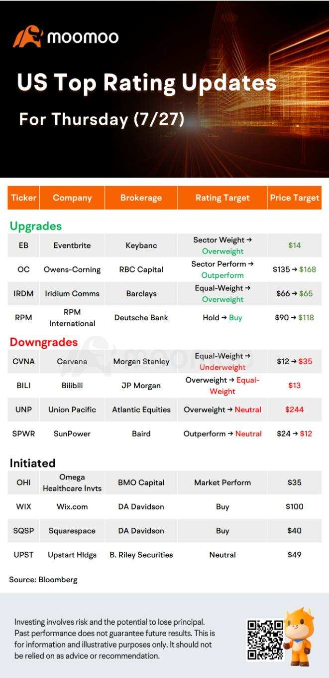 今天的盘前股票走势和最高评级：META、MCD、CMG、LUV等