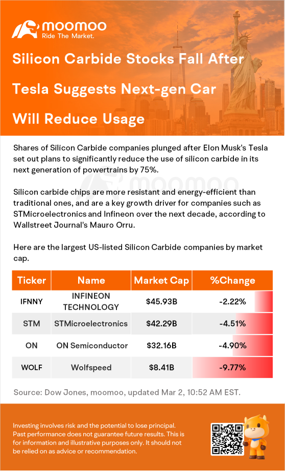 Silicon Carbide Stocks Fall After Tesla Suggests Next-gen Car Will Reduce Usage